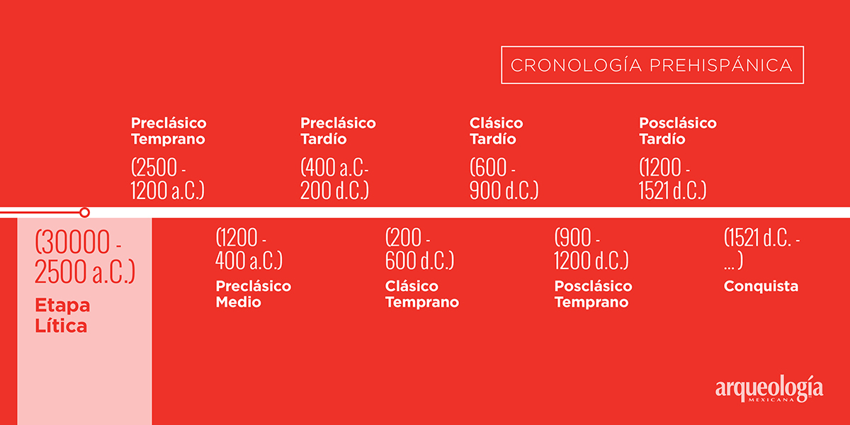 Etapa Lítica (30000 2500 a.C.) Arqueología Mexicana