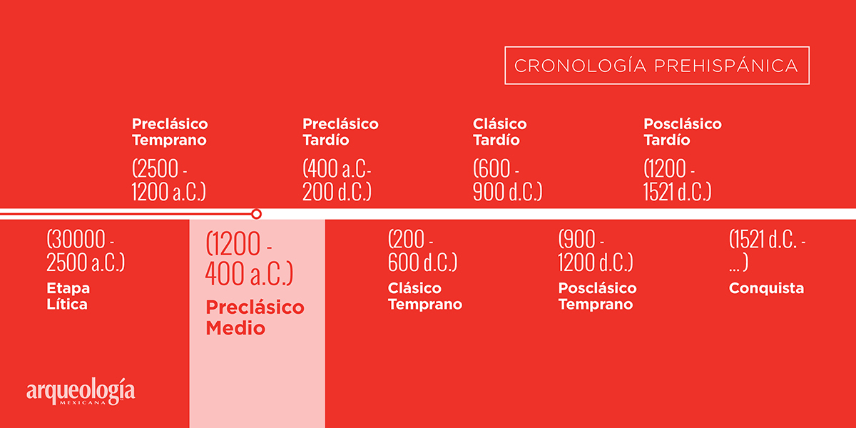 Preclásico Medio (1200400 a. C.) Arqueología Mexicana Preclásico Medio (1200400 a. C.) Arqueología Mexicana