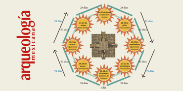 El Castillo de Chichén Itzá: un calendario astronómico