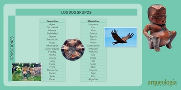 La división dual en Mesoamérica